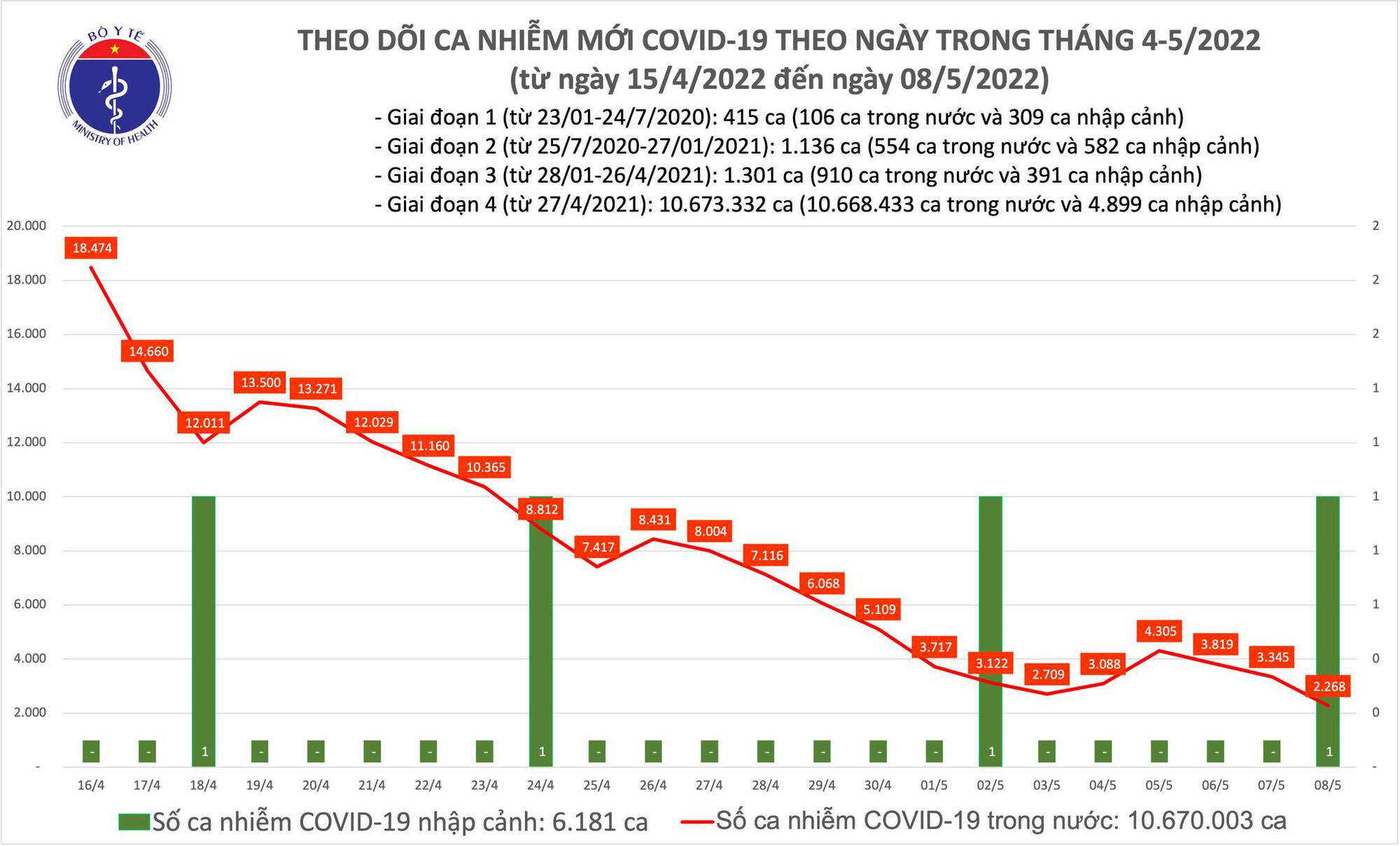 Ngày 8/5: Số mắc mới COVID-19 giảm sâu còn 2.269 ca, thấp nhất trong gần 300 ngày qua